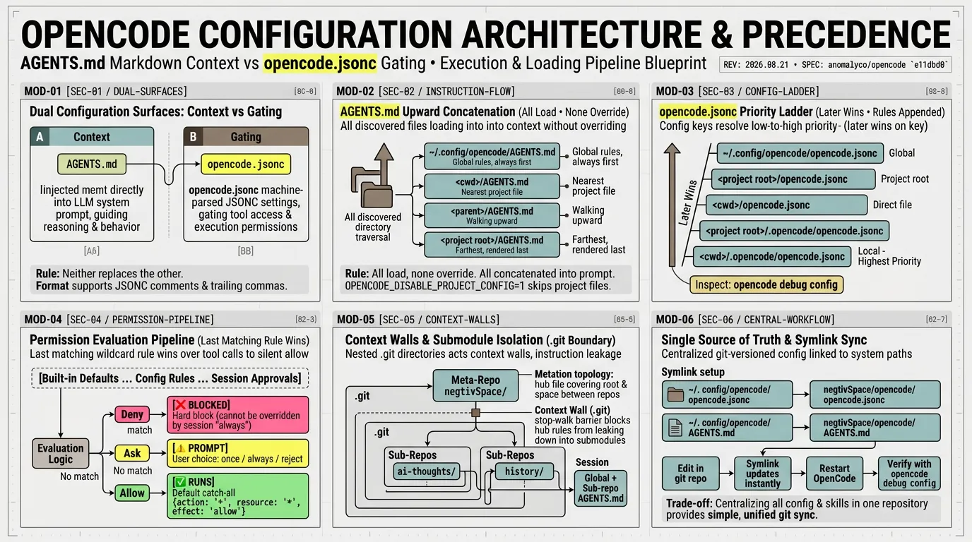 OpenCode Configuration Architecture — Visual Summary