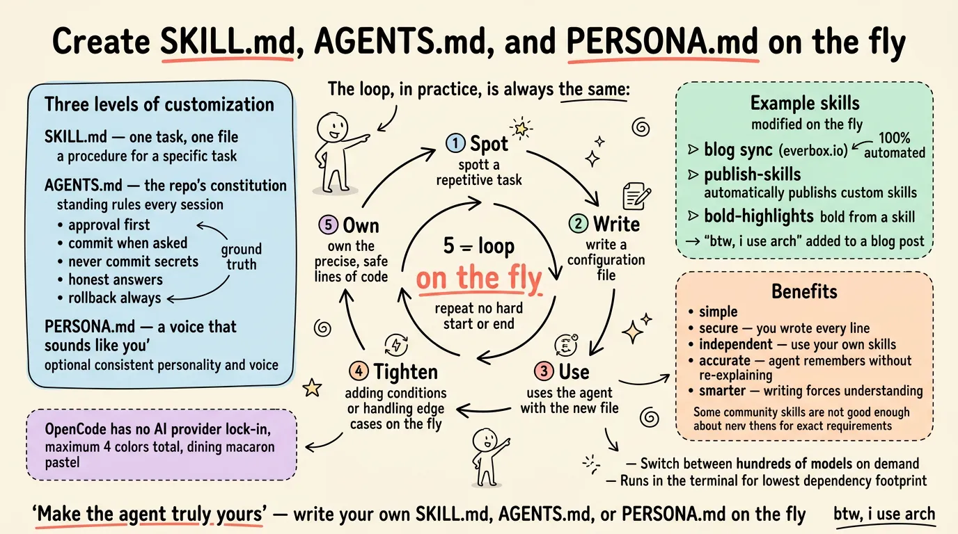 Create SKILL.md, AGENTS.md, and PERSONA.md on the fly — visual summary