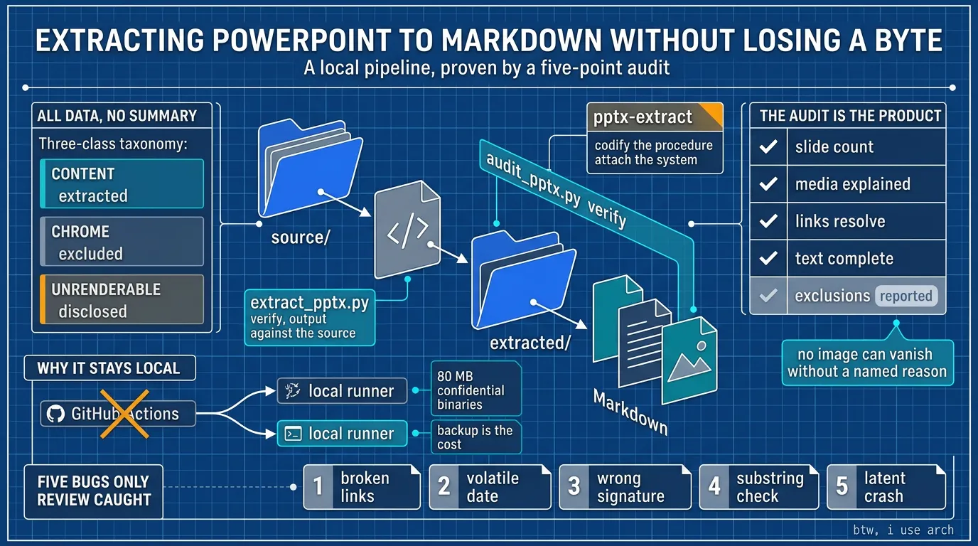 Blueprint-style infographic of the lossless PPTX-to-Markdown pipeline: the source → extract → audit flow, the three content classes, the five-point audit, and why the work stays local